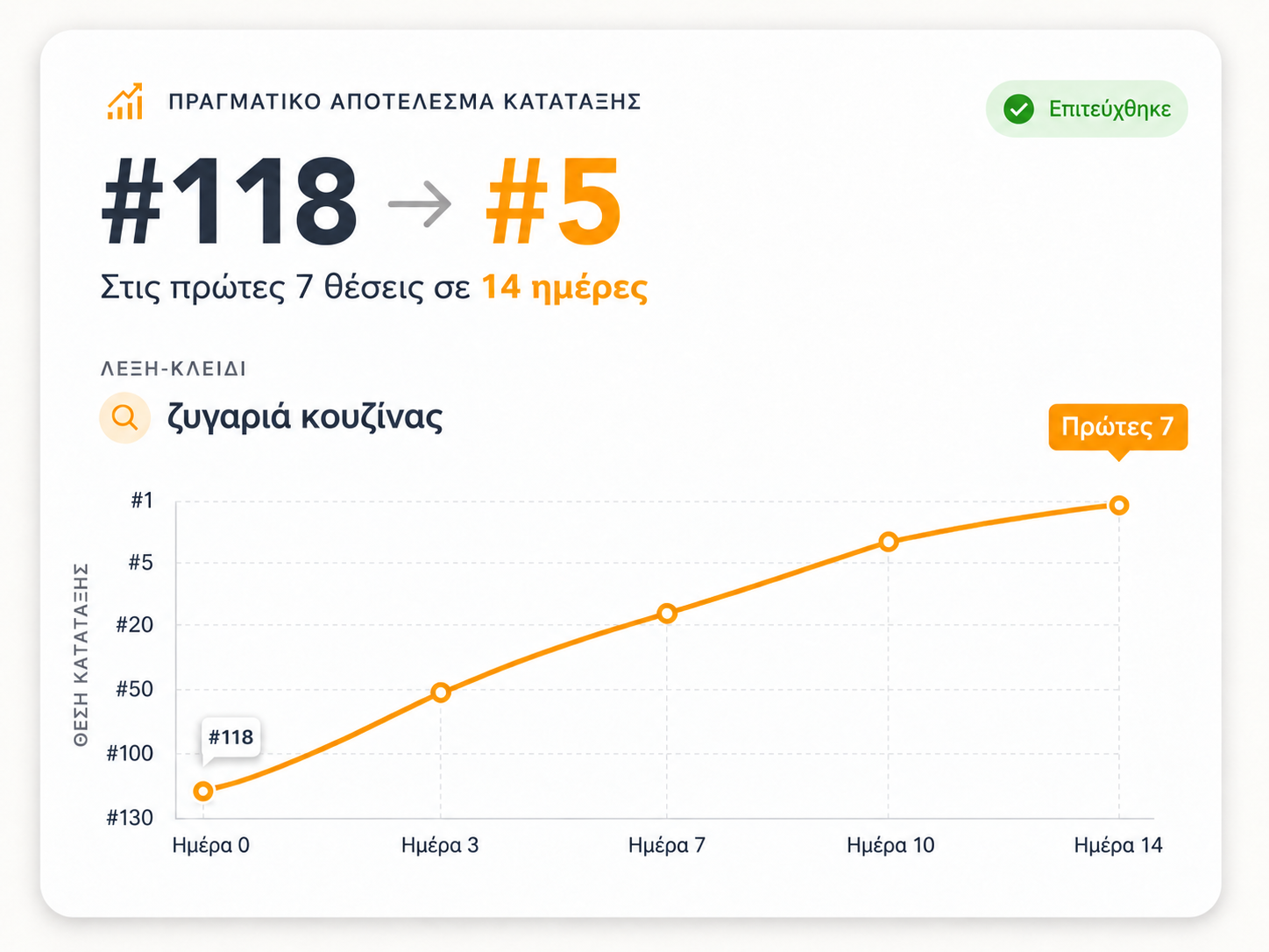 Πραγματικό αποτέλεσμα κατάταξης 5