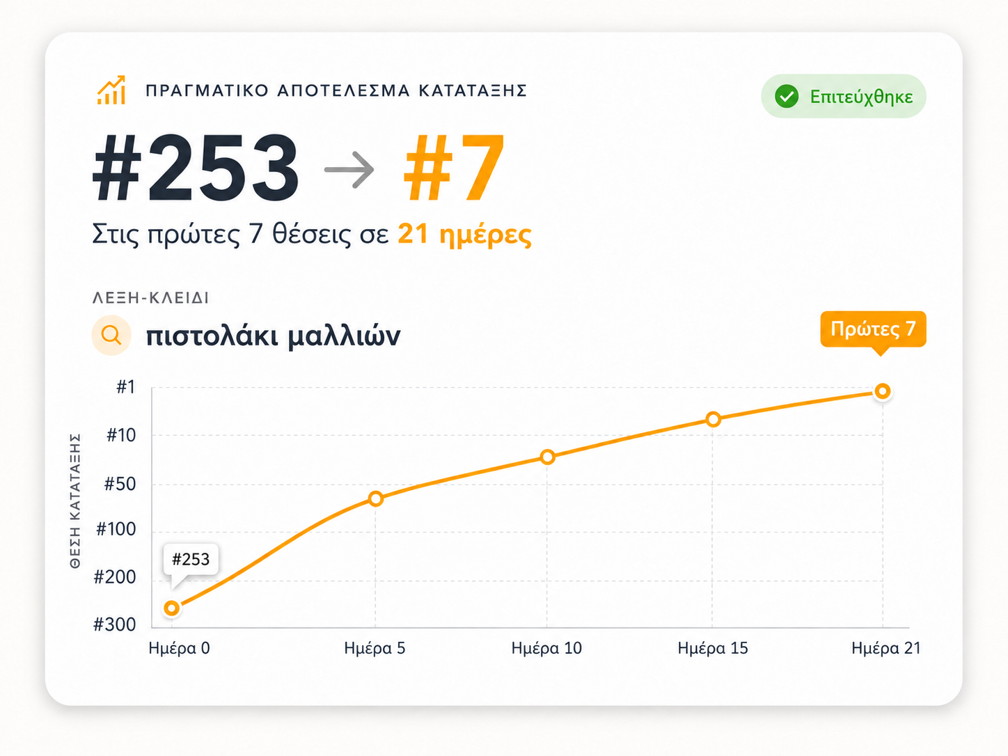 Πραγματικό αποτέλεσμα κατάταξης 4