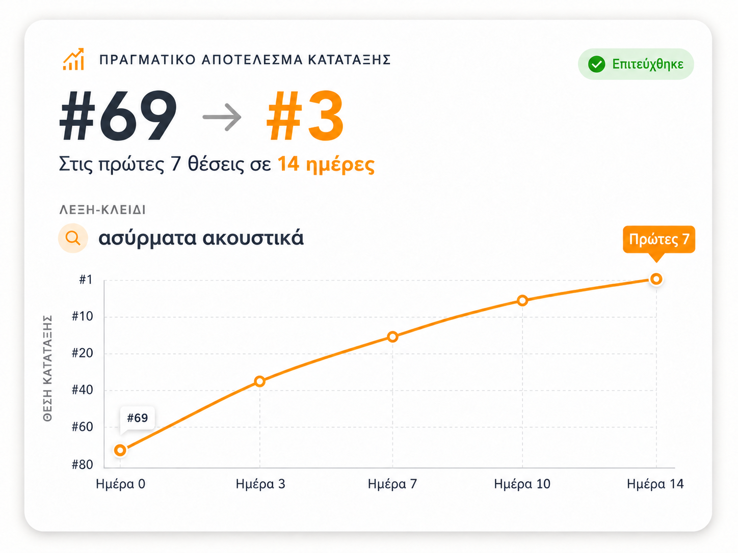 Πραγματικό αποτέλεσμα κατάταξης 3