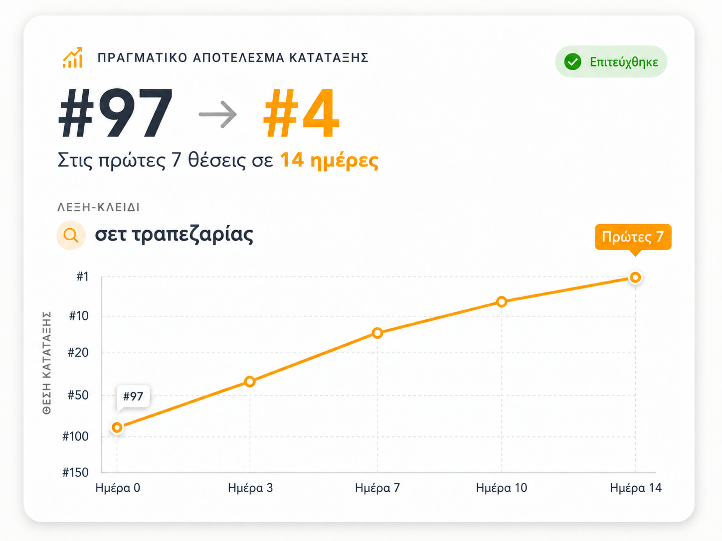 Πραγματικό αποτέλεσμα κατάταξης 2